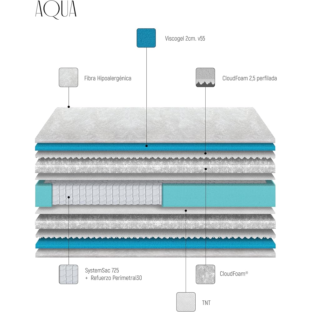 WIN REST Matelas à mémoire de Forme Gel à Ressorts ensachés Aqua, Hauteur 30 cm, fermeté Moyenne, Noyau de 750 Ressorts, Tissu damassé 400 g, Fibre hypoallergénique Super Soft (140 x 190 cm) : Cuisine et Maison